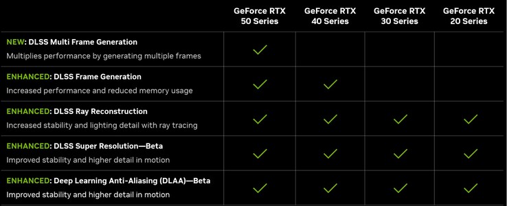 Recursos do DLSS 4 (Fonte da imagem: Nvidia)