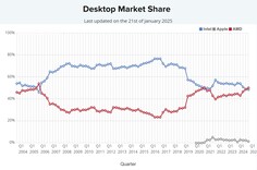 Participação no mercado de CPUs para desktops. (Fonte da imagem: PassMark)