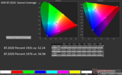 Cobertura da gama de cores 2D xy Rec.2020 em HDR: 52,24%