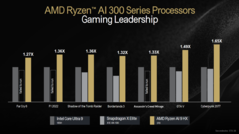 Benchmarks de jogos do AMD Strix Point vs. Core Ultra 9 185H e Snapdragon X Elite X1E-84-100 (imagem via AMD)