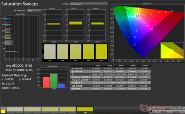 Varreduras de saturação Avg dE2000: 3,06. Máximo dE2000: 6,05