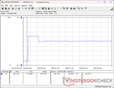 O consumo atingia um pico de 62 W, com duração de cerca de 20 segundos ao iniciar o Prime95, antes de cair e se estabilizar em 51 W ou menos