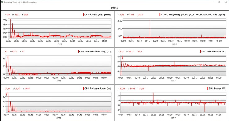 Teste de estresse de dados da CPU/GPU