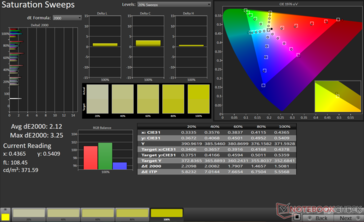 Varreduras de saturação Avg dE2000: 2,12. Máximo dE2000: 3,25