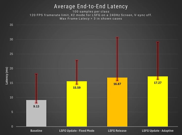 Comparação da latência de quadros com AFG (Fonte da imagem: Lossless Scaling)