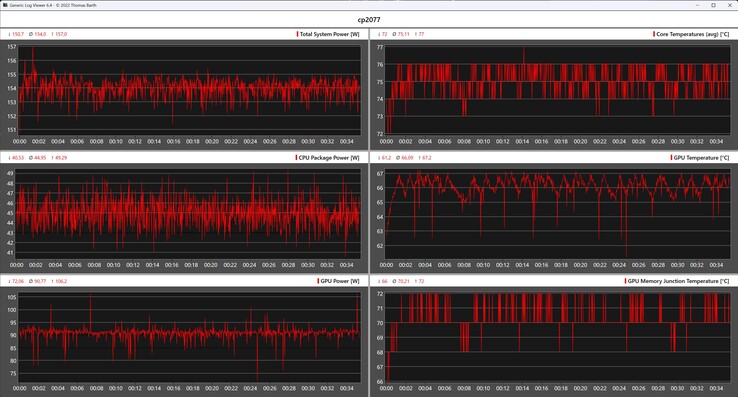 Métricas de CPU e GPU no teste de estresse do Cyberpunk 2077