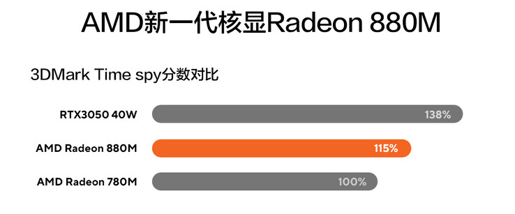 Comparação de desempenho da AMD Radeon 880M (Fonte da imagem: Asus CN)