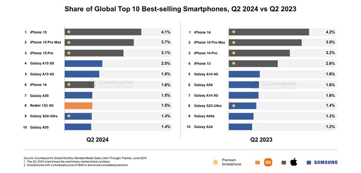 Smartphones globais mais vendidos no segundo trimestre de 2024 e no segundo trimestre de 2023 (Fonte da imagem: Counterpoint Research)