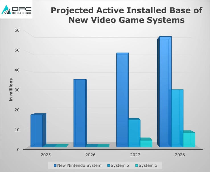 Previsão de analistas sobre o aumento de instalações do Nintendo Switch 2 em comparação com outros consoles importantes. (Fonte da imagem: DFC Intelligence via VGC)