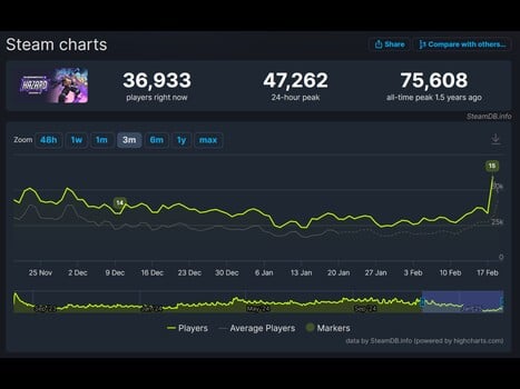 Gráficos do Steam de Overwatch 2 (Fonte da imagem: captura de tela, SteamDB)