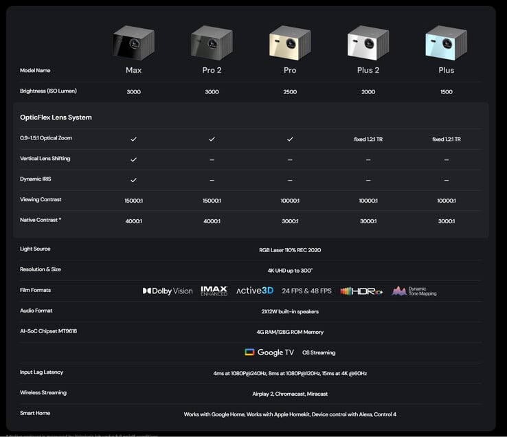 Especificações do VisionMaster Max e comparação com outros projetores da linha (Fonte da imagem: Valerion)