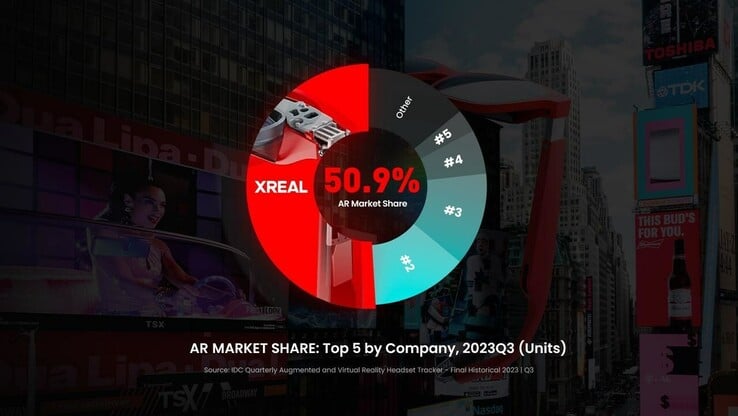 A XREAL reivindica a maioria no mercado de AR do 3T2023. (Fonte: XREAL)