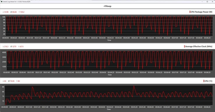 Métricas da CPU durante o loop do Cinebench R15