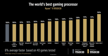 Desempenho em jogos do AMD Ryzen 9 9950X3D vs Ryzen 7 7950X3D (fonte da imagem: AMD)