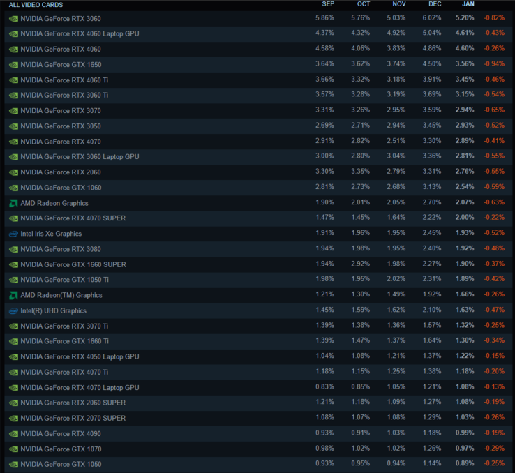 As 30 GPUs mais populares de acordo com a pesquisa de hardware do Steam de janeiro de 2025 (Fonte da imagem: Steam)