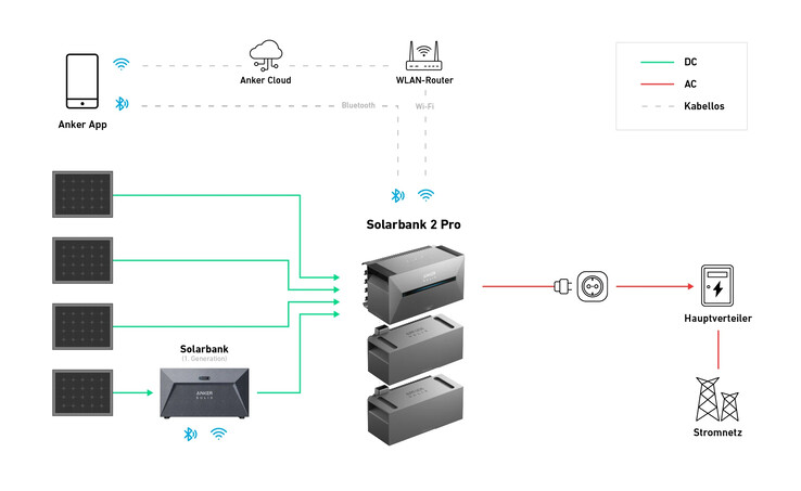 Um diagrama ilustrando uma conexão entre os produtos Anker E1600 de primeira e segunda geração. (Fonte da imagem: Anker)