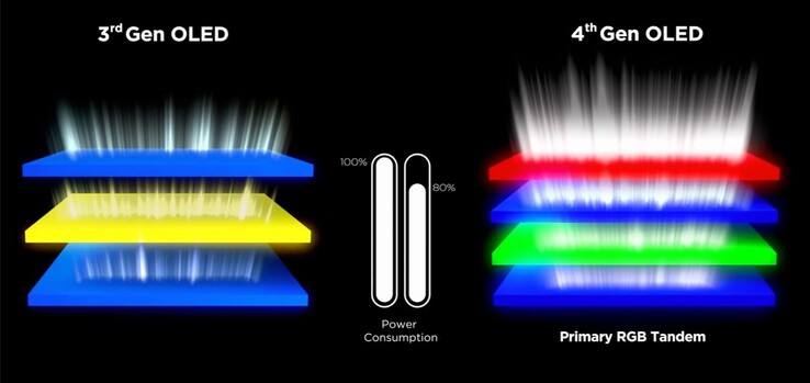 A estrutura do Primary RGB Tandem organiza a luz em quatro pilhas. (Fonte da imagem: LG)