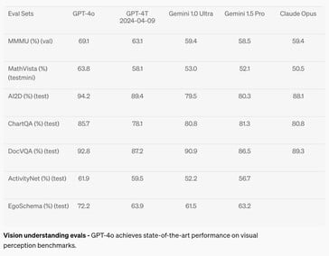 Embora tenha melhorado, o GPT-4o continua abaixo da média nos testes de precisão da percepção visual. (Fonte: OpenAI)