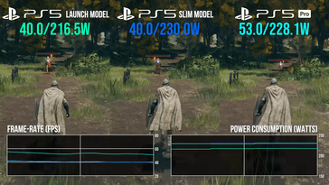 Consumo de energia do PS5 Pro em Elden Ring. (Fonte da imagem: Digital Foundry)