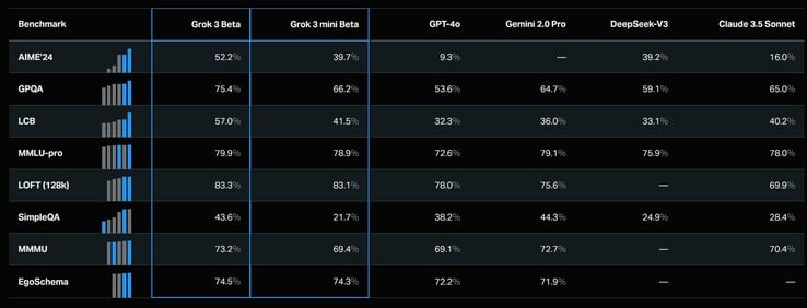 O Grok 3 beta e o Grok 3 mini beta geralmente superam o GPT-4o e o DeepSeek-V3 da OpenAI em benchmarks de IA padronizados. (Fonte da imagem: xAI)