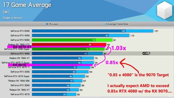 Metas de desempenho da RX 9070 XT e da RX 9070. (Fonte da imagem: Moore's Law Is Dead, Hardware Unboxed)