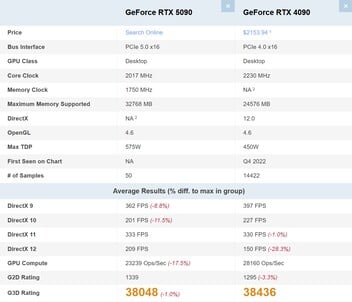 RTX 5090 vs RTX 4090. (Fonte da imagem: PassMark)