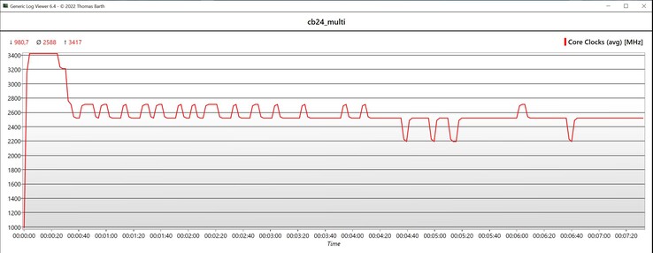 Cinebench 2024 Velocidade de várias CPUs