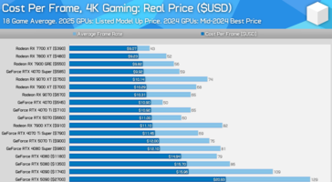 Comparação do valor da GPU em 4K usando preços reais. (Fonte da imagem: Hardware Unboxed)