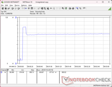 O consumo aumentava para 96 W ao iniciar o estresse Prime95, antes de cair e se estabilizar em 78 W após apenas alguns segundos