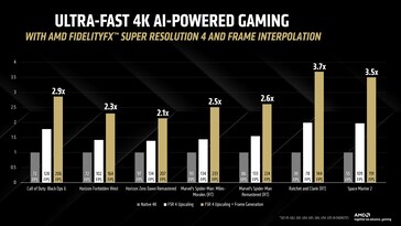 Aumento significativo de fps com FSR 4 e interpolação de quadros em 4K. (Fonte da imagem: AMD)