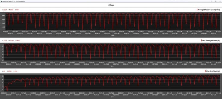 Métricas da CPU durante o loop do Cinebench R15