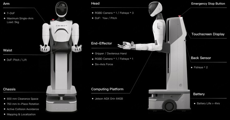 O robô de uso geral AgiBot Genie-1, equipado com o computador de IA incorporado Nvidia Jetson AGX Orin, foi usado para criar o conjunto de dados de treinamento de humanoides. (Fonte da imagem: AgiBot)