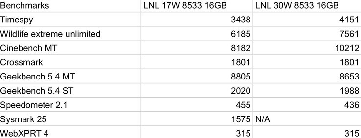 Benchmarks de CPU e GPU Intel Lunar Lake (imagem via Jaykihn)