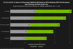 Desempenho do Stalker 2 4K (fonte da imagem: Nvidia)