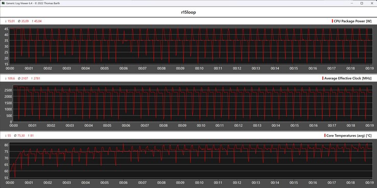 Métricas da CPU durante o loop do Cinebench R15