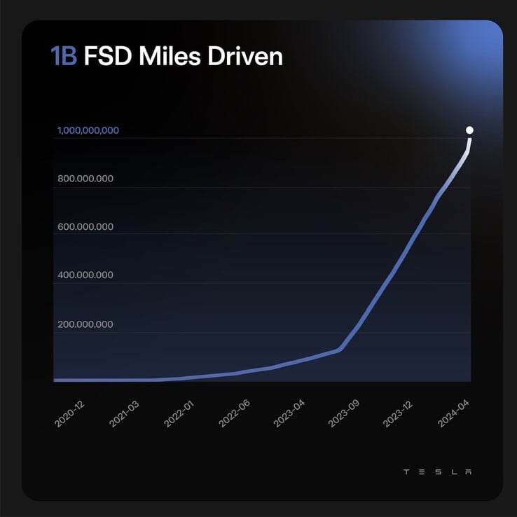 Os dados de milhas FSD da Tesla dispararam com as últimas iniciativas