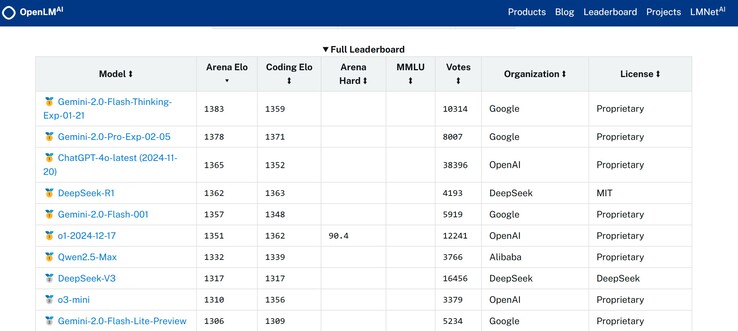 O Google Gemini 2.0 Pro experimental está entre as IAs de melhor desempenho quando avaliadores humanos comparam suas respostas com outras IAs em seus próprios prompts. (Fonte da imagem: OpenLM.ai)