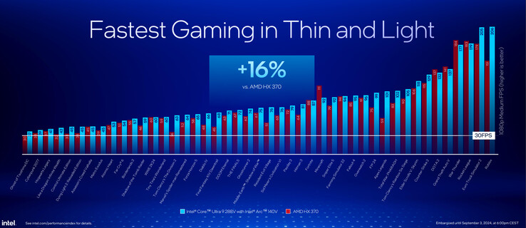 Intel Arc 140V vs Radeon 890M (Fonte da imagem: Intel)