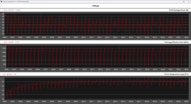 Métricas da CPU durante o loop do Cinebench R15