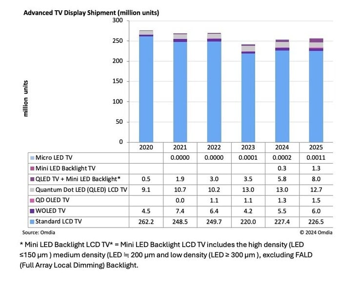 O mais recente gráfico de remessas de painéis de TV da Omdia. (Fonte: Omdia)