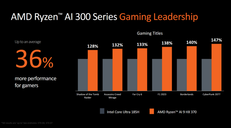 Ryzen AI 9 HX 370 vs Intel Core Ultra 9 185H desempenho em jogos (imagem via AMD)