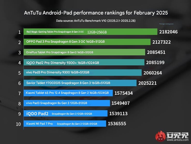 A mais recente classificação de desempenho de tablets da AnTuTu Android (Fonte da imagem: AnTuTu - tradução automática)