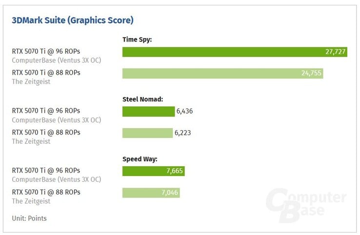 RTX 5070 Ti com 88 ROPs vs. RTX 5070 Ti com 96 ROPs. (Fonte da imagem: ComputerBase)