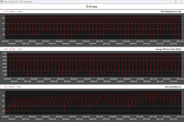 Métricas da CPU durante o loop do Cinebench R15