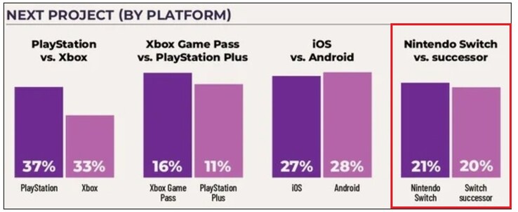 Pesquisa da GDC sobre os próximos projetos por plataforma. (Fonte da imagem: GDC via AnimeNewsNetwork)