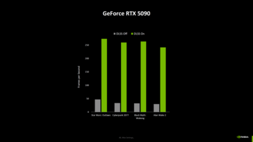 Nvidia GeForce RTX 5090 desempenho em jogos com e sem DLSS (fonte da imagem: Computerbase)