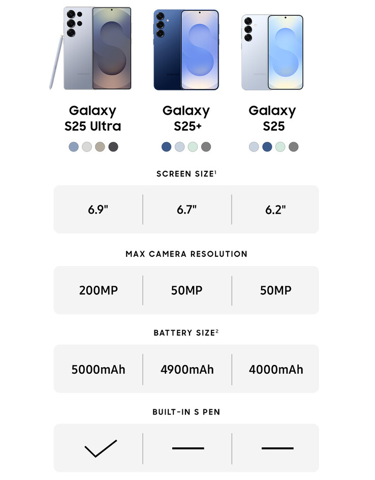 Galaxy Comparação das principais especificações da série S25 (Fonte da imagem: Samsung)