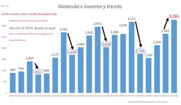 Tendências de inventário da Nintendo. (Fonte da imagem: Google translate)