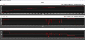 Métricas de SSD durante o teste de estresse (unidade de resfriamento ativa)