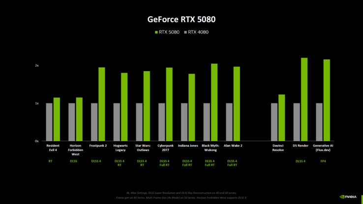 Nvidia GeForce RTX 5080 vs RTX 4080 benchmarks de jogos (fonte da imagem: Computerbase)